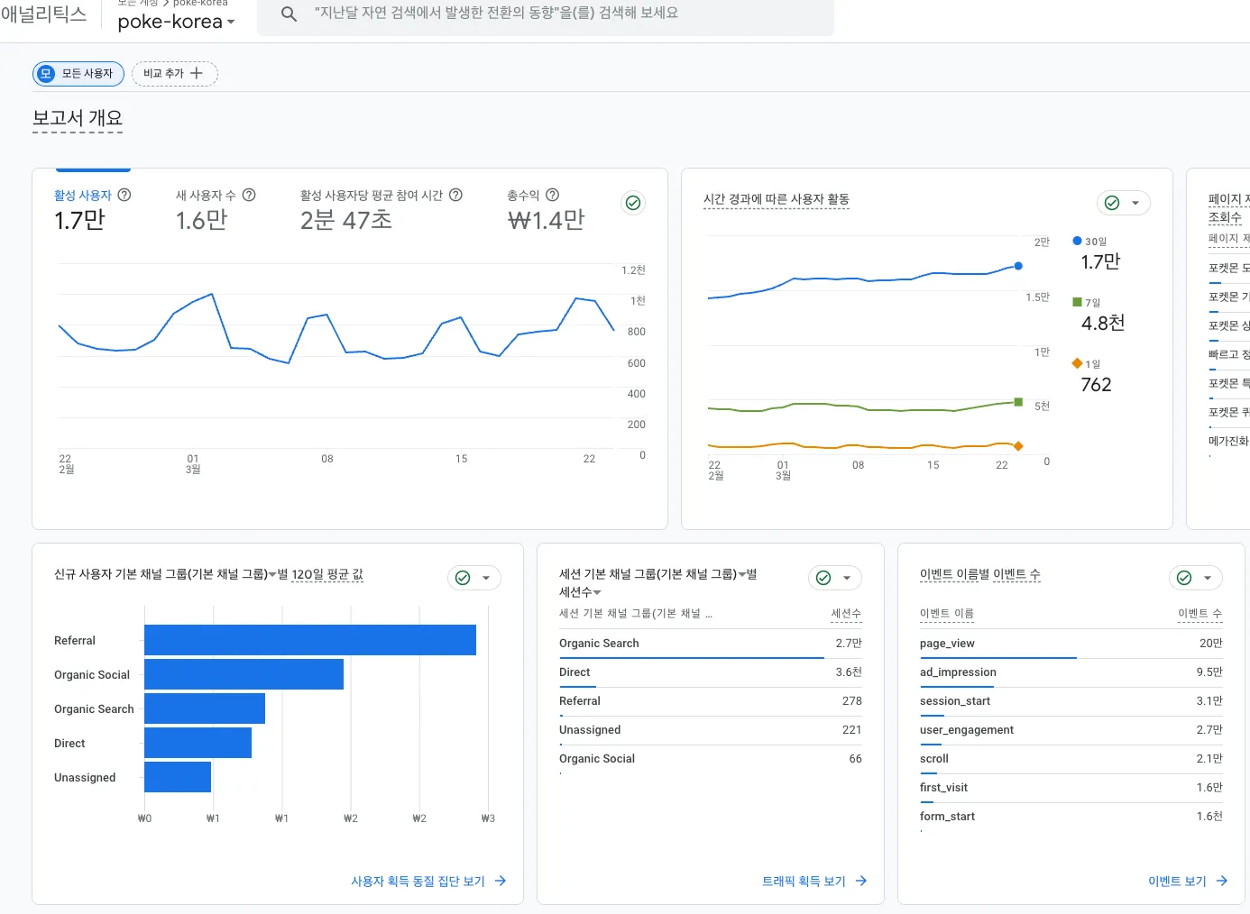 Google Analytics 30일 보고서 — MAU 1.7만, 세션 1.6만