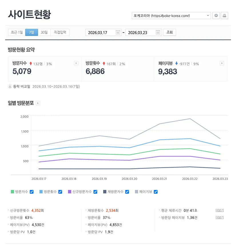 네이버 애널리틱스 주간 지표 — 주간 방문 5,079회, 페이지뷰 9,383