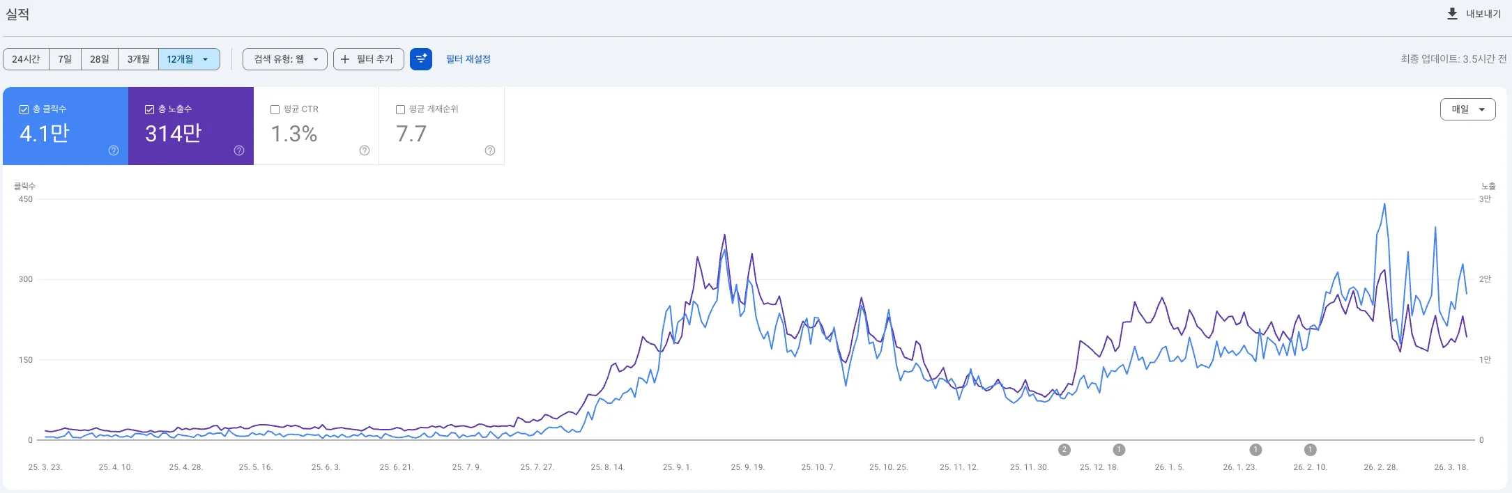 Google Search Console 12개월 지표 — 총 노출수 314만, 클릭수 4.1만